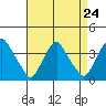 Newport Landing tide chart for Sunday, August 24, 2025