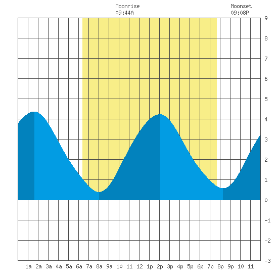 Newport Landing tide chart for Tuesday, August 26, 2025