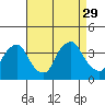 Newport Landing tide chart for Friday, August 29, 2025