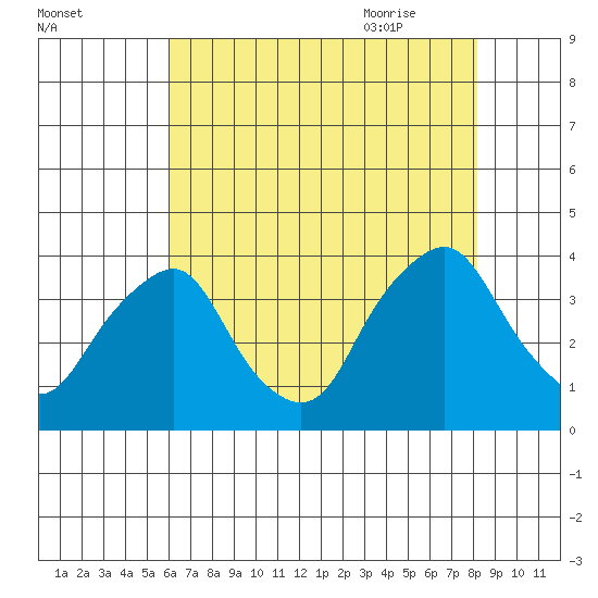 Newport Landing tide chart for Saturday, August 2, 2025