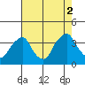 Newport Landing tide chart for Saturday, August 2, 2025