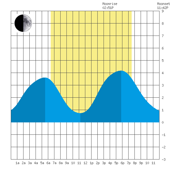 Newport Landing tide chart for Sunday, August 31, 2025