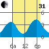 Newport Landing tide chart for Sunday, August 31, 2025