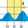 Newport Landing tide chart for Sunday, August 3, 2025
