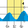 Newport Landing tide chart for Monday, August 4, 2025