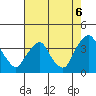 Newport Landing tide chart for Wednesday, August 6, 2025