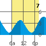 Newport Landing tide chart for Thursday, August 7, 2025