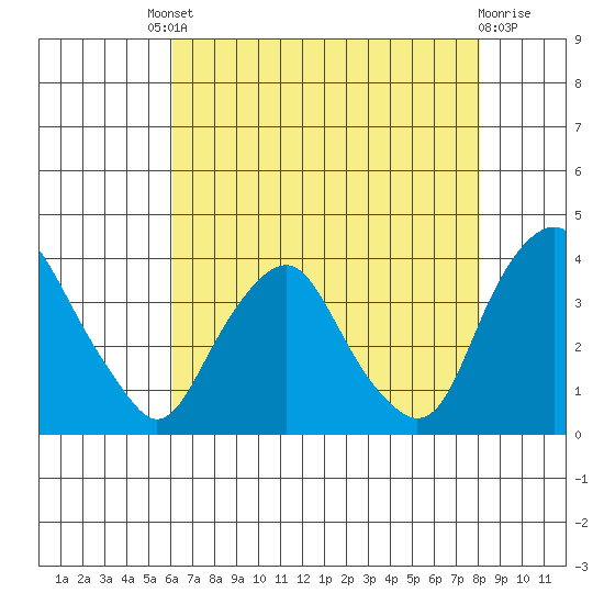 Newport Landing tide chart for Friday, August 8, 2025