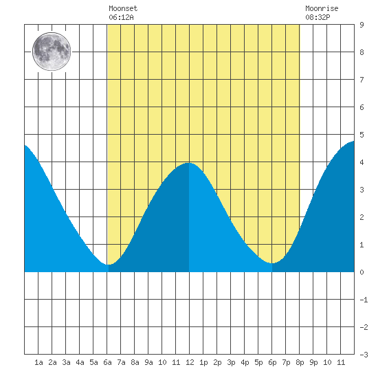 Newport Landing tide chart for Saturday, August 9, 2025