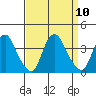 Newport Landing tide chart for Wednesday, September 10, 2025