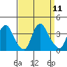 Newport Landing tide chart for Thursday, September 11, 2025