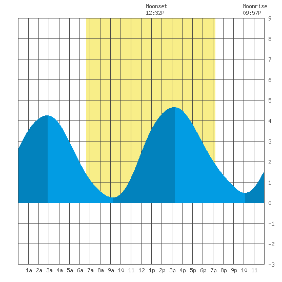 Newport Landing tide chart for Friday, September 12, 2025