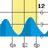 Newport Landing tide chart for Friday, September 12, 2025