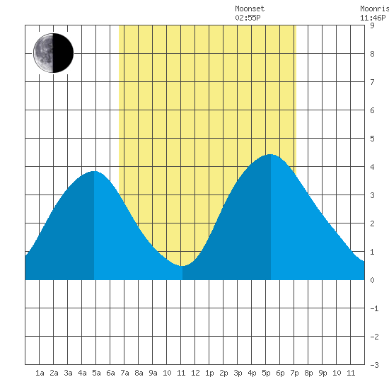 Newport Landing tide chart for Sunday, September 14, 2025