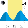 Newport Landing tide chart for Sunday, September 14, 2025