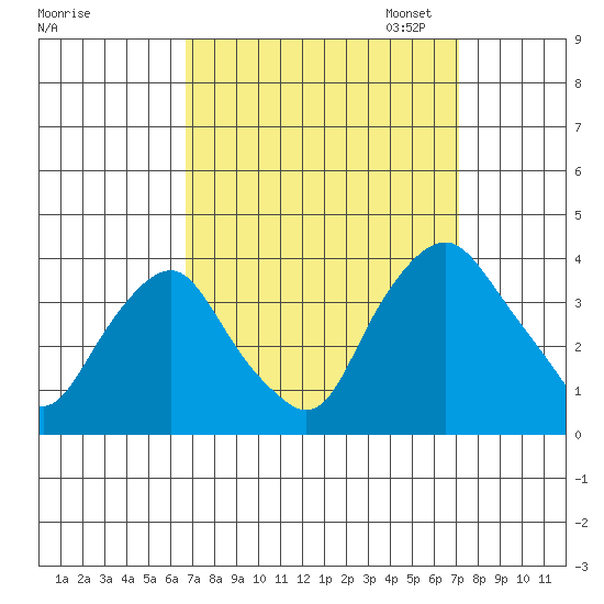 Newport Landing tide chart for Monday, September 15, 2025