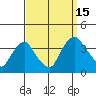 Newport Landing tide chart for Monday, September 15, 2025