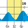 Newport Landing tide chart for Tuesday, September 16, 2025