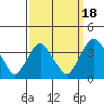 Newport Landing tide chart for Thursday, September 18, 2025