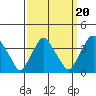 Newport Landing tide chart for Saturday, September 20, 2025