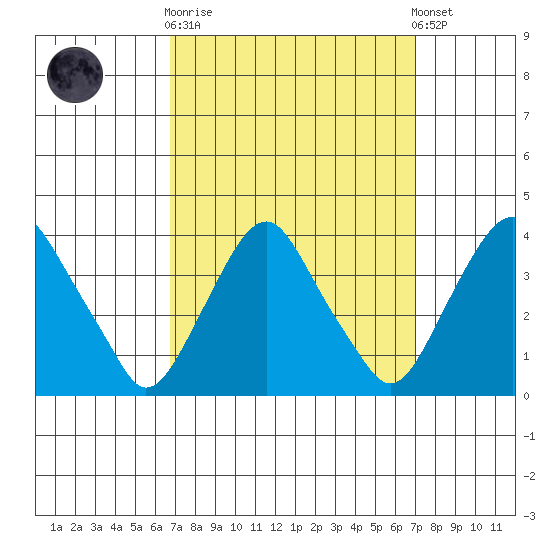 Newport Landing tide chart for Sunday, September 21, 2025