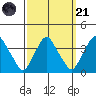 Newport Landing tide chart for Sunday, September 21, 2025