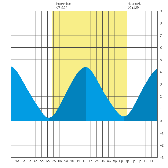 Newport Landing tide chart for Monday, September 22, 2025