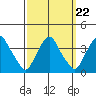 Newport Landing tide chart for Monday, September 22, 2025