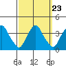 Newport Landing tide chart for Tuesday, September 23, 2025