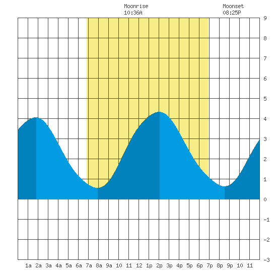 Newport Landing tide chart for Thursday, September 25, 2025