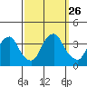 Newport Landing tide chart for Friday, September 26, 2025