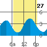 Newport Landing tide chart for Saturday, September 27, 2025