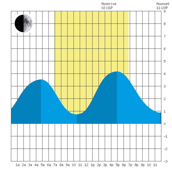 Newport Landing tide chart for Monday, September 29, 2025
