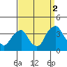 Newport Landing tide chart for Tuesday, September 2, 2025