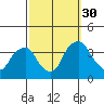 Newport Landing tide chart for Tuesday, September 30, 2025