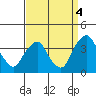 Newport Landing tide chart for Thursday, September 4, 2025