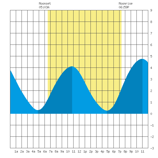 Newport Landing tide chart for Saturday, September 6, 2025