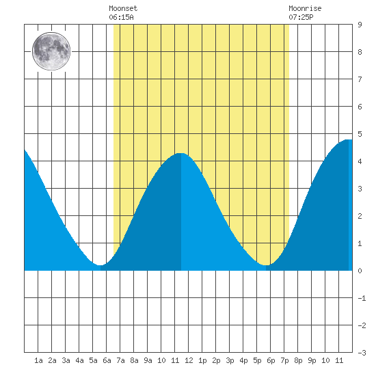 Newport Landing tide chart for Sunday, September 7, 2025