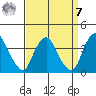 Newport Landing tide chart for Sunday, September 7, 2025