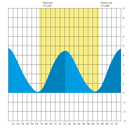 Newport Landing tide chart for Monday, September 8, 2025