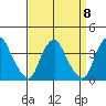 Newport Landing tide chart for Monday, September 8, 2025