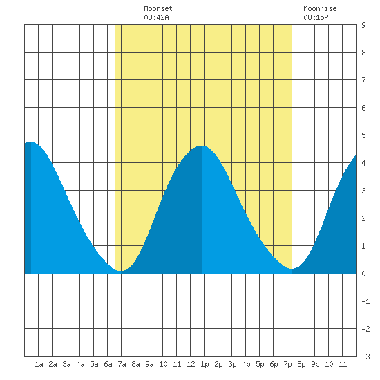 Newport Landing tide chart for Tuesday, September 9, 2025