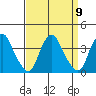 Newport Landing tide chart for Tuesday, September 9, 2025
