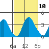 Newport Landing tide chart for Friday, October 10, 2025