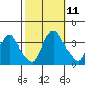Newport Landing tide chart for Saturday, October 11, 2025