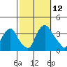 Newport Landing tide chart for Sunday, October 12, 2025