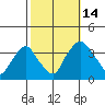 Newport Landing tide chart for Tuesday, October 14, 2025