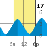 Newport Landing tide chart for Friday, October 17, 2025