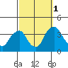 Newport Landing tide chart for Wednesday, October 1, 2025