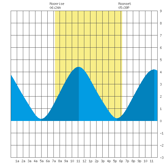 Newport Landing tide chart for Monday, October 20, 2025